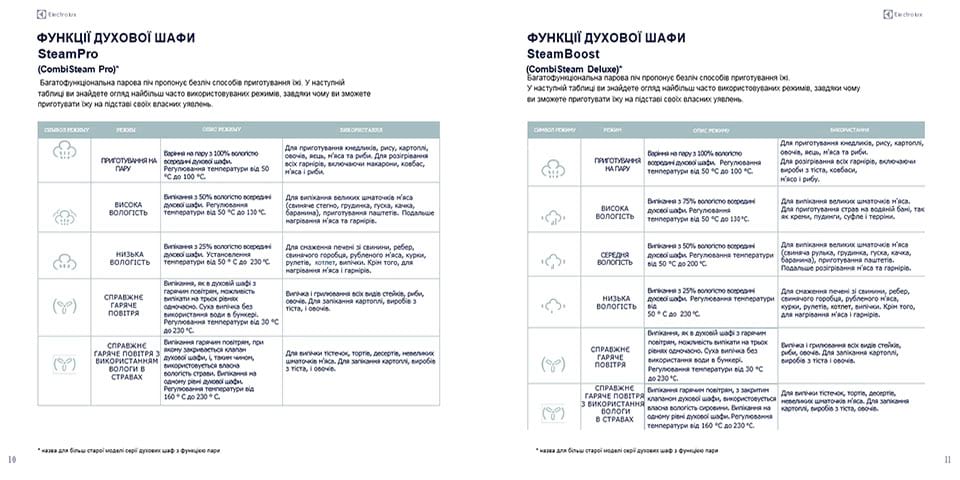 перевода документации к бытовой технике Electrolux